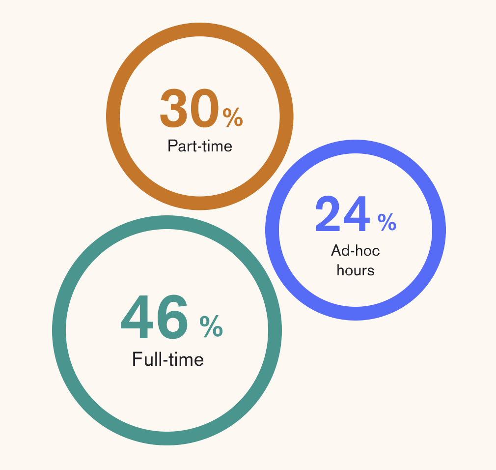 Three circles containing statistics related to working hours of FE teachers: 30 percent work part time, 46 percent work full time, and 24 percent work ad hoc hours.